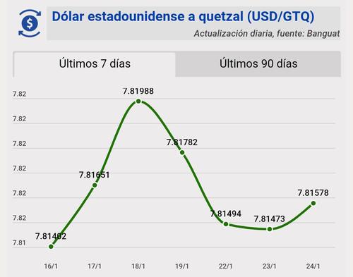 Tipo de cambio, banguat, quetzal, dólar, hoy, 24 de enero
