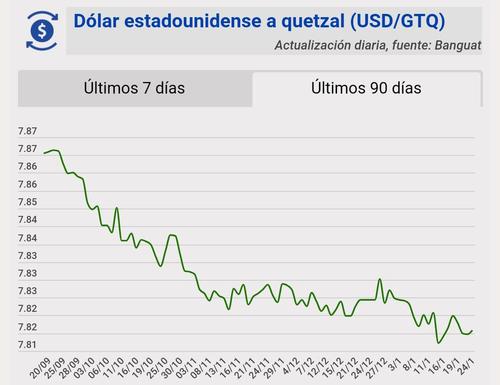 Tipo de cambio, banguat, quetzal, d&oacute;lar, hoy, 24 de enero