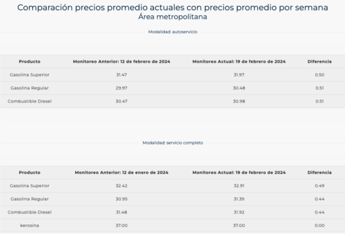 combustible, precios, gasolina, Mem, gasolineras,