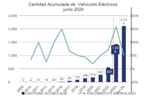 Datos MEM recopilados de la SAT.