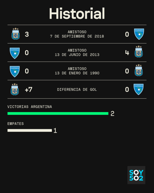 El historial de Argentina y Guatemala. (Foto: @SofascoreLA)