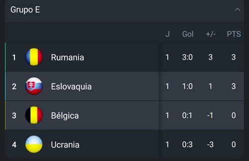 Rumania y Eslovaquia encabeza el Grupo E, sobre las favoritas Bélgica y Ucrania.