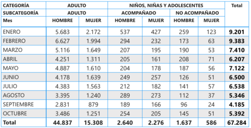 Retornados por departamento del 1 de enero al 31 de octubre de 2024. (Foto: IGM/Soy502)