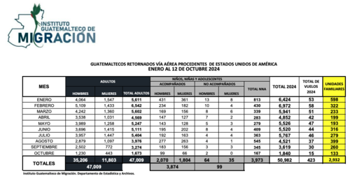 Estos son los retornados v&iacute;a a&eacute;rea desde EE.UU. de enero al 12 de octubre. (FOTO: IGM/Soy502)