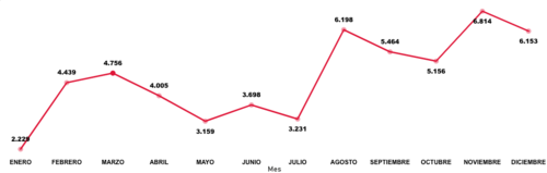 Retornados por mes durante 2023. (Foto: IGM/Soy502)