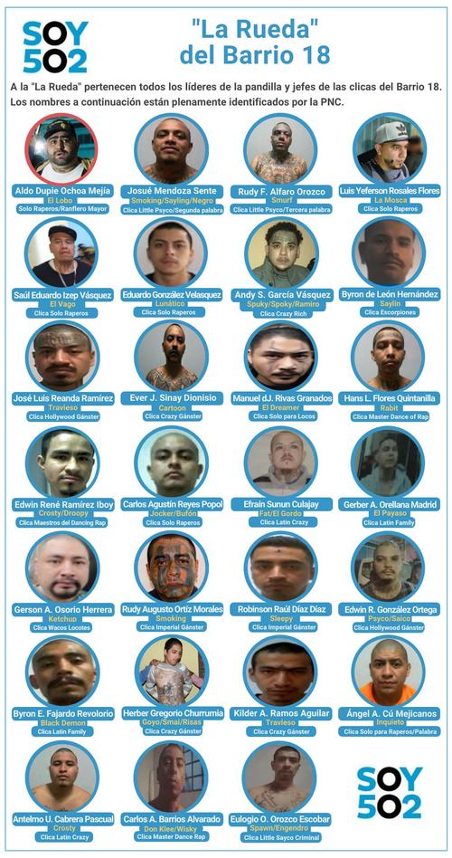 la rueda, barrio 18, pandillas, pandilleros, líderes, extorsión, guatemala