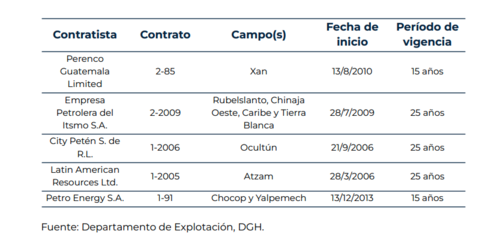 Estos son los contratos vigentes de operaciones petroleras de acuerdo con el Departamento de Explotación de la Dirección General de Hidrocarburos. (Fuente: MEM/Soy502)