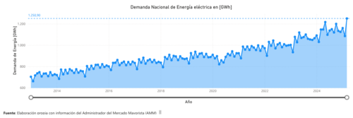 La gráfica muestra el incremento de la demanda de energía en el país de 2013 a la fecha.  (Foto: Módulos Estadísticos MEM/Soy502)