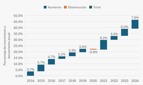 Esta gráfica muestra el porcentaje de crecimiento anual del consumo de energía. (Foto: Elaboración propio/Soy502)
