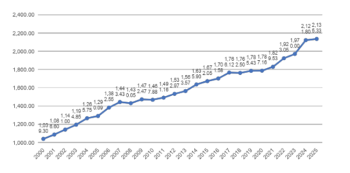 Histórico anual de la demanda de potencia máxima en el país de 2000 hasta abril 2025. (Foto: MEM/Soy502)