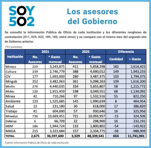 bernardo arévalo, asesores, contratos, gasto público, guatemala