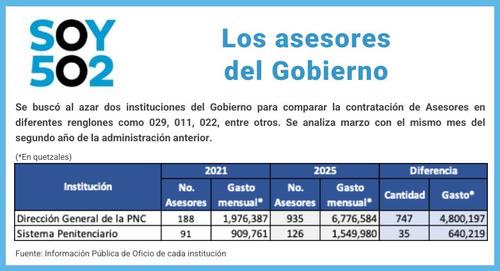 pnc, sistema penitenciario, bernardo arévalo, asesores, contratos, gasto público, guatemala
