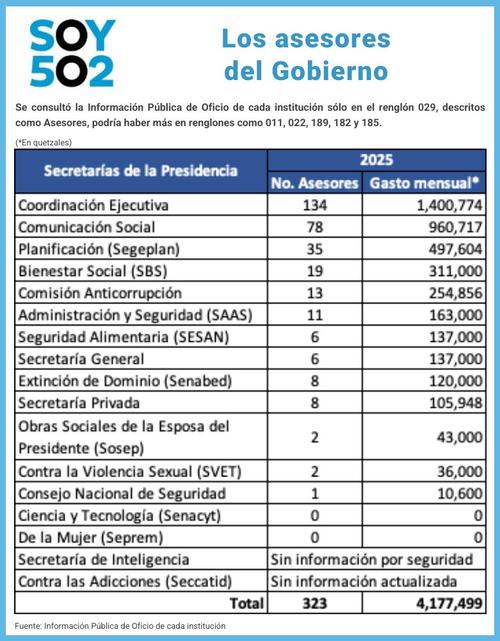 secretarias, bernardo arévalo, asesores, contratos, gasto público, guatemala