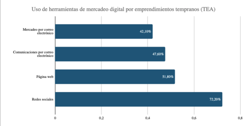 Fuente: Monitor Global de Emprendimiento 2024-2025.