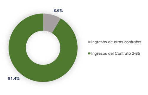 Se estima que el 91% de los ingresos estatales de todos los contratos petroleros están constituidos por ingresos obtenidos del Contrato 2-85. (Foto: MEM/Soy502)