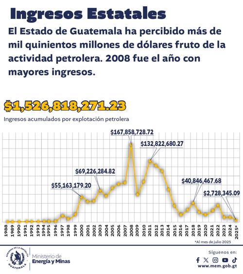 Estos son los ingresos registrados para el Estado por la explotación petrolera de 1988 a la fecha. (Foto: MEM/Soy502)