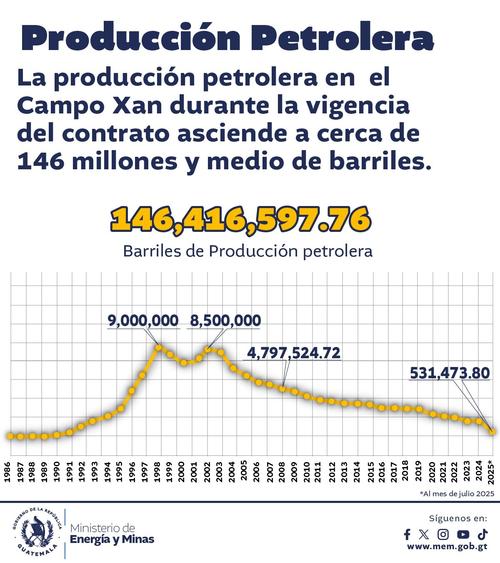 Esta es la cantidad anual de barriles extraídos en el pozo Xan de 1986 a julio de 2025. (Foto: MEM/Soy502)