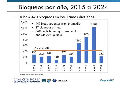 Bloqueos Guatemala, Impacto económico, causas bloqueos, carreteras, economía, 02