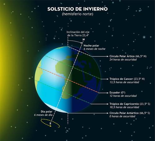 Durante varios d&iacute;as la posici&oacute;n aparente del Sol en el horizonte cambia muy poco dando el efecto de un "Sol quieto". (Imagen: Instituto Geogr&aacute;fico Nacional-O.A.CNIG/Espa&ntilde;a)