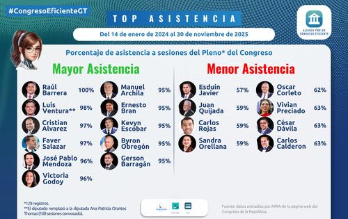 Solo 21 diputados superaron el 90 % de asistencia durante el a&ntilde;o, una cifra positiva pero insuficiente para elevar el desempe&ntilde;o general del Congreso. (Imagen: Congreso Eficiente) 
*registros del 14 de enero al 30 de noviembre 2025