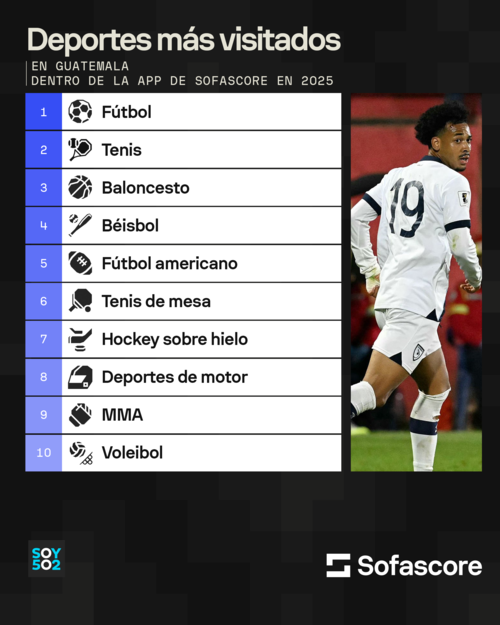 Estas son las b&uacute;squedas por deportes que m&aacute;s realizaron los guatemaltecos durante 2025. 