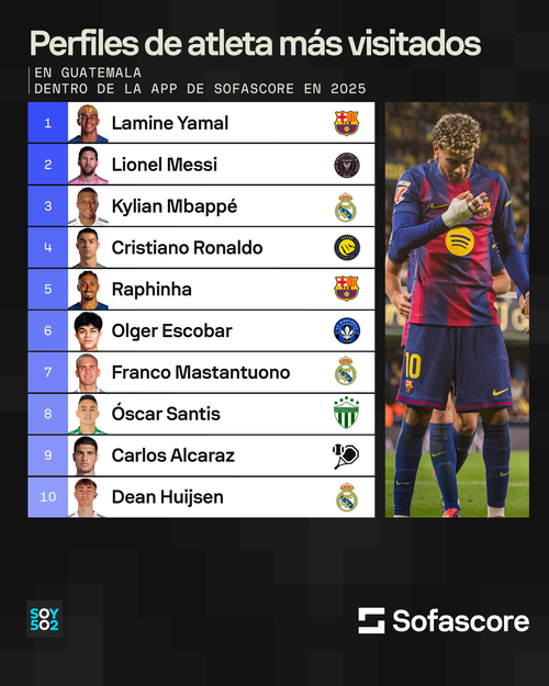 Lamine Yamal es el perfil m&aacute;s buscado en 2025 en Sofascore. 