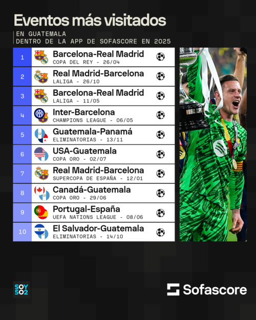 Los eventos del Real Madrid, Barcelona y la Selecci&oacute;n de Guatemala acapararon gran inter&eacute;s de los guatemaltecos. 