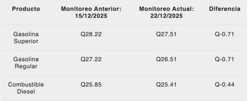 Esta es la comparativa entre semanas para la modalidad de autoservicio. (Foto: MEM/Soy502)