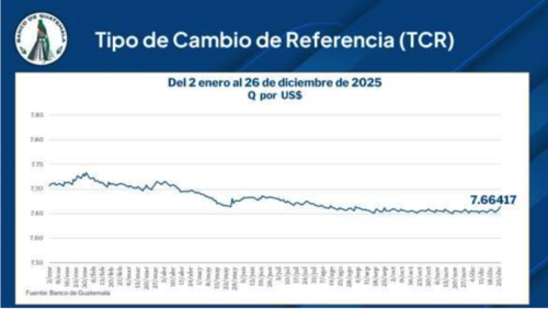 Esta es la tendencia del Tipo de Cambio de Referencia del 2 de enero al 26 de diciembre de 2025. (Foto: Banguat/Soy502)