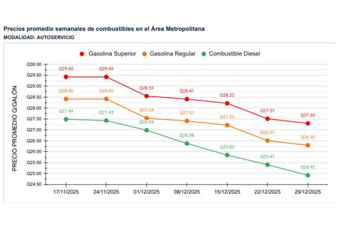 Combustibles, precios, disminuci&oacute;n, autoservicio, servicio completo, MEM, 02