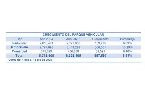 La tendencia muestra un incremento en la adquisici&oacute;n de motocicletas en comparaci&oacute;n a veh&iacute;culos de cuatro ruedas. (Datos: SAT)