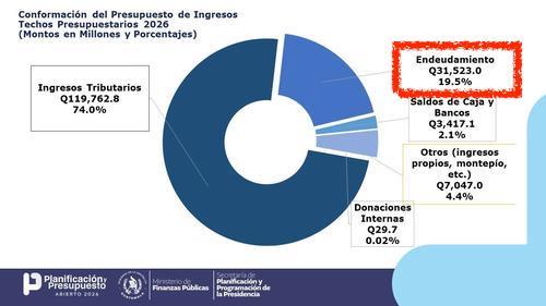 Fuente: Minfin