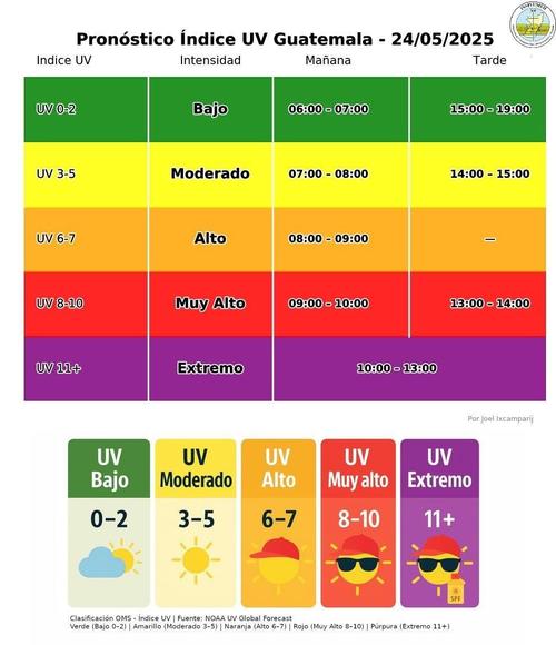 Insivumeh,alertas,rayos uv, Guatemala