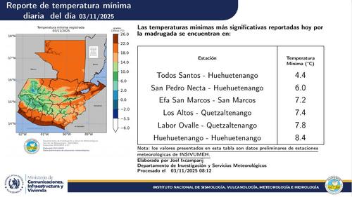 Estas son las temperaturas mínimas registradas durante la madrugada de este lunes 3 de noviembre. (Foto: Insivumeh)