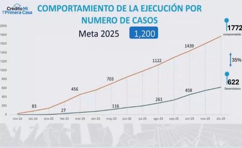 El propósito del programa es facilitar el acceso a vivienda propia mediante condiciones de financiamiento preferenciales. (Imagen: captura de pantalla)