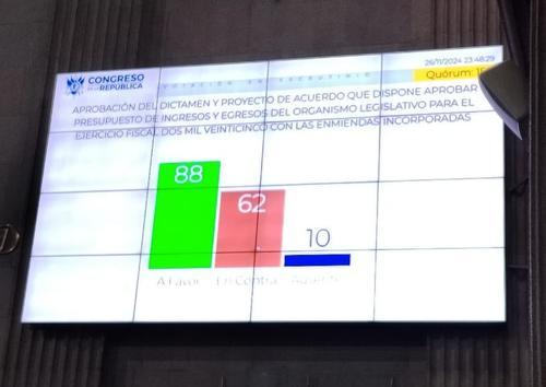 Este 26 de noviembre de 2025 se cumple un año desde que 88 diputados del Congreso aprobaron un aumento salarial para los diputados. (Imagen: Archivo/Soy502)