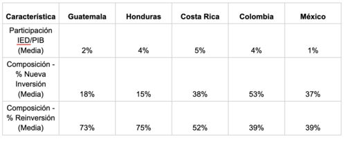Caracterización de la IED en Guatemala con relación a la región. (Fuente: Invest Guatemala)