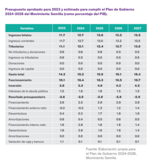 Proyección presentada para cumplir con el Plan de Gobierno del Movimiento Semilla. (Foto: Plan de Gobierno Movimiento Semilla)