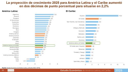 Guatemala se encuentra entre los países con mayor crecimiento económico de América Latina. (Foto: Cepal / Soy502)