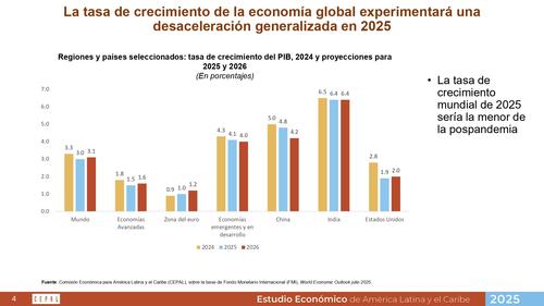 Crecimiento económico, Guatemala, Economía regional, razones de crecimiento, 04