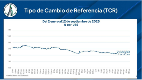 Esta es la tendencia del Tipo de Cambio de Referencia del 2 de enero al 12 de septiembre de 2025. (Foto: Banguat/Soy502)