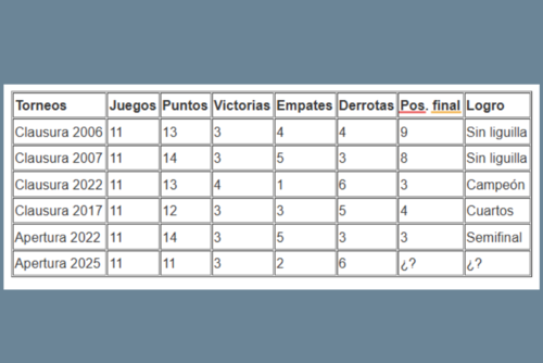 Los peores arranques de Comunicaciones en torneos Cortos. 