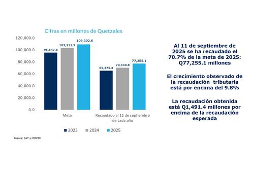 Gastos gobierno, ejecución presupuestaria, recaudación Tributaria, Codedes, 02