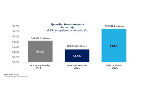 Gastos gobierno, ejecución presupuestaria, recaudación Tributaria, Codedes, 03