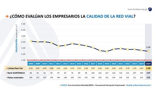 Estado red vial, Guatemala, Calidad carreteras, malas carreteras, impacto, infraestructura vial, 02