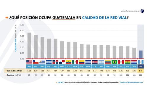 Estado red vial, Guatemala, Calidad carreteras, malas carreteras, impacto, infraestructura vial, 04