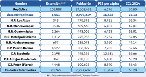 (Foto: Soy502 / Fuente: Fundesa)