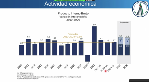 Perspectivas de la actividad económica.  (Foto: Junta Monetaria/Soy502)