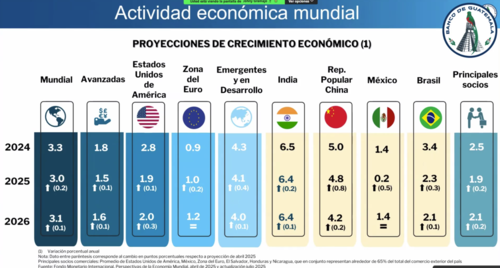 Proyecciones de crecimiento económico a nivel mundial de los principales socios comerciales, entre otros, basado en un informe del Fondo Monetario Internacional. (Foto: Junta Monetaria/Soy502)