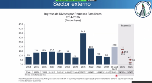 Reporte del ingreso de divisas por remesas familiares y su proyección para 2025. (Foto: Banco de Guatemala/Soy502)